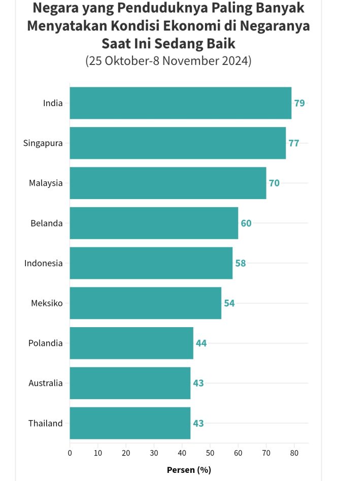 
					Punya Penduduk Banyak, Negara Ini Menyatakan Kondisi Ekonominya Baik-baik Saja