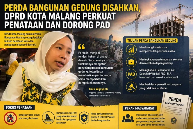 
					DPRD Kota Malang Ketok Palu Perda Bangunan Gedung, Sasar Penertiban dan PAD